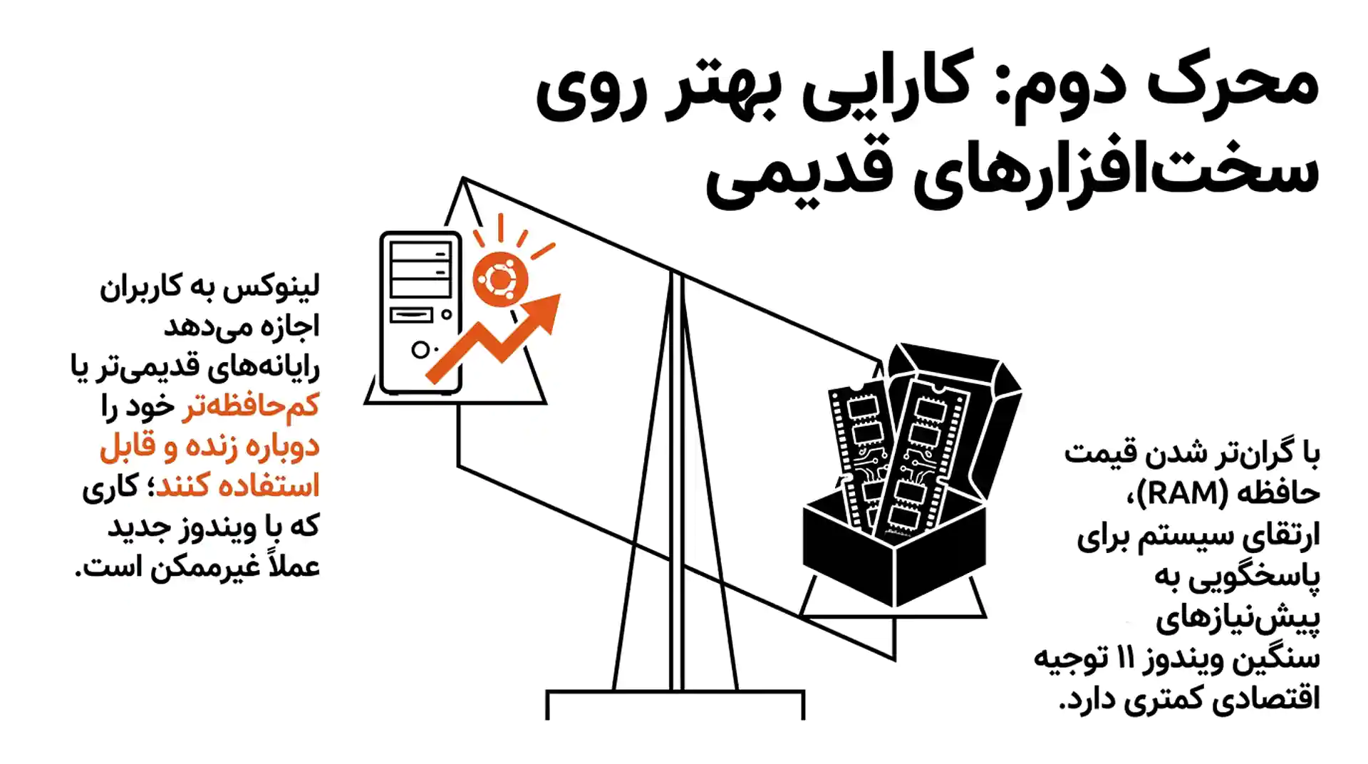اینفوگرافیک با پس‌زمینه سفید، عنوان درشت و بولد مشکی در بالای تصویر: «محرک دوم: کارایی بهتر روی سخت‌افزارهای قدیمی». در مرکز تصویر یک ترازوی خطی مشکی به شکل مثلث دیده می‌شود که به دو کفه متمایل شده است. کفه سمت راست ترازو بالاتر و سبک‌تر است و روی آن یک کیس رایانه قدیمی با آیکون اوبونتو و یک فلش نارنجی رو به بالا قرار دارد. کفه سمت چپ ترازو پایین‌تر و سنگین‌تر است و روی آن یک جعبه یا صندوقچه باز مشکی‌رنگ با چند شاخه رم (حافظه RAM) داخل آن قرار دارد. در سمت راست تصویر، متنی با فونت متوسط مشکی نوشته شده که توضیح می‌دهد لینوکس به کاربران اجازه می‌دهد رایانه‌های قدیمی‌تر یا کم‌حافظه‌تر خود را دوباره زنده و قابل‌استفاده کنند، کاری که با ویندوز جدید عملاً غیرممکن است (بخشی از این متن با رنگ نارنجی برجسته شده است). در سمت چپ تصویر، متن دیگری نوشته شده که توضیح می‌دهد با گران‌تر شدن قیمت حافظه رم، ارتقای سیستم برای پاسخ‌گویی به پیش‌نیازهای سنگین ویندوز ۱۱ توجیه اقتصادی کمتری دارد.