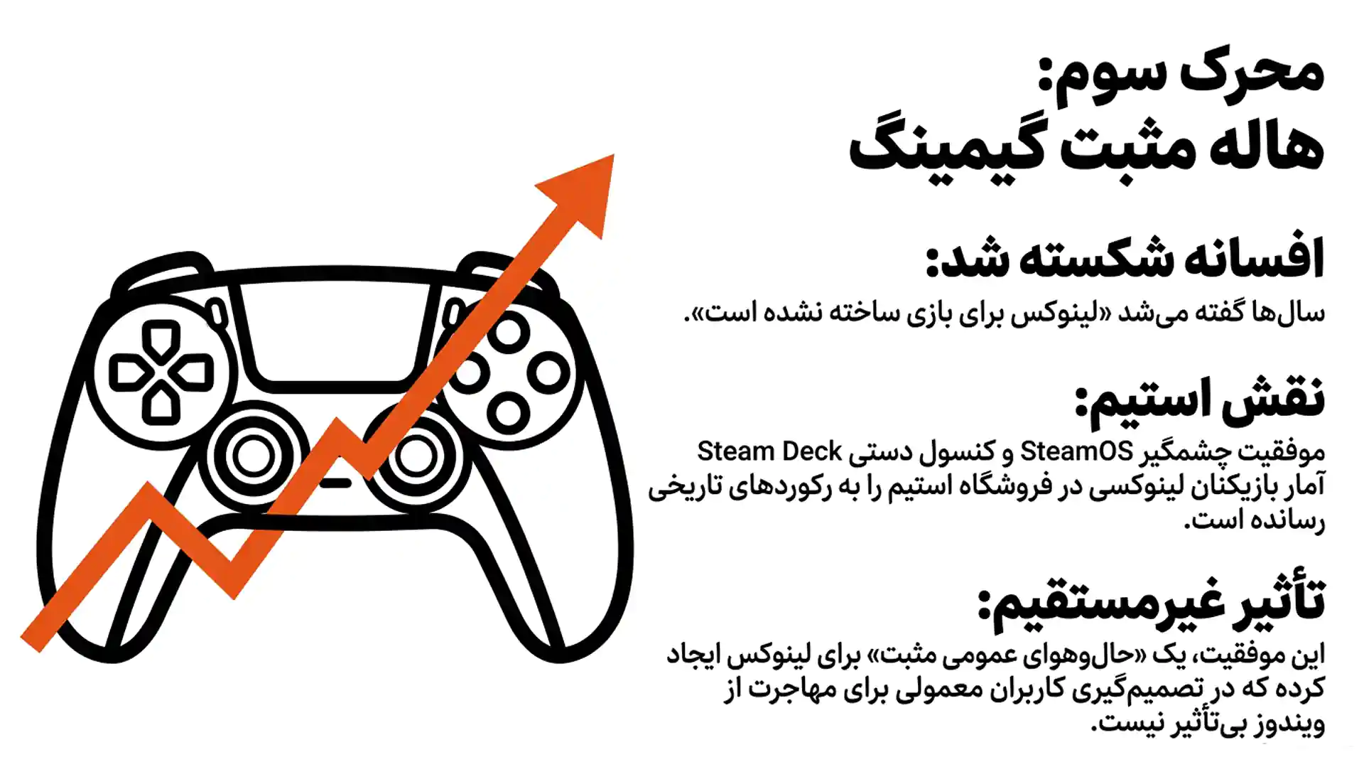 اینفوگرافیک با پس‌زمینه سفید، در سمت چپ یک آیکون بزرگ دسته بازی (گیم‌پد) به‌سبک خطی مشکی دیده می‌شود که یک فلش نارنجی ضخیم و زیگزاگی رو به بالا از وسط آن عبور کرده است. در سمت راست تصویر، عنوان درشت و بولد مشکی نوشته شده: «محرک سوم: هاله مثبت گیمینگ». زیر عنوان سه بخش با زیرعنوان‌های بولد و پاراگراف‌های توضیحی با فونت نازک‌تر آمده است. بخش اول با زیرعنوان «افسانه شکسته شد:» و توضیح «سال‌ها گفته می‌شد لینوکس برای بازی ساخته نشده است.» بخش دوم با زیرعنوان «نقش استیم:» و توضیح درباره موفقیت چشمگیر SteamOS و کنسول دستی Steam Deck که آمار بازیکنان لینوکسی در فروشگاه استیم را به رکوردهای تاریخی رسانده است. بخش سوم با زیرعنوان «تأثیر غیرمستقیم:» و توضیح این‌که این موفقیت یک حال‌وهوای عمومی مثبت برای لینوکس ایجاد کرده که در تصمیم‌گیری کاربران معمولی برای مهاجرت از ویندوز بی‌تأثیر نیست.