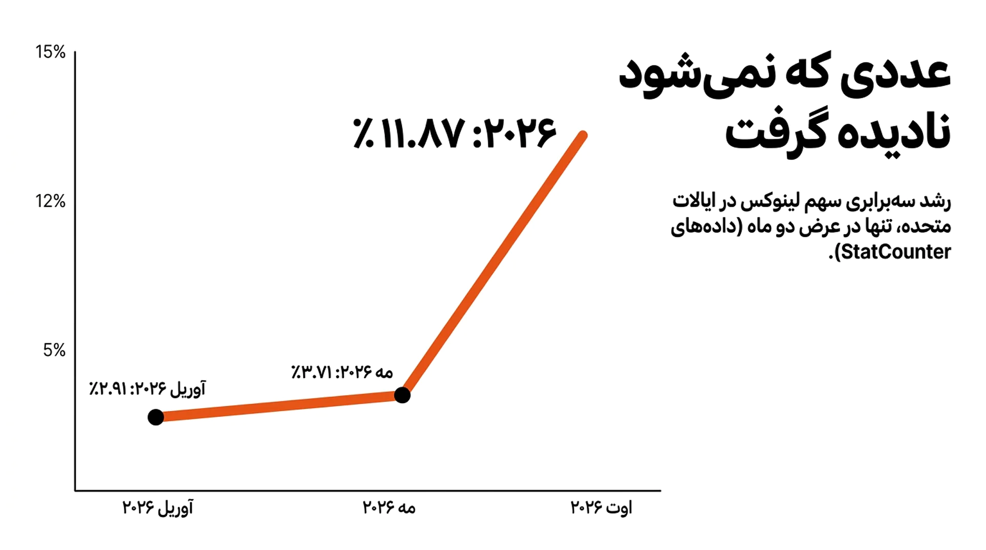 نمودار خطی روند رشد سهم بازار لینوکس در ایالات متحده با پس‌زمینه سفید. محور عمودی درصد را از صفر تا ۱۵ درصد نشان می‌دهد و محور افقی سه بازه زمانی دارد: آوریل ۲۰۲۶، مه ۲۰۲۶ و اوت ۲۰۲۶. یک خط نارنجی‌رنگ سه نقطه داده را به هم وصل می‌کند: نقطه اول نزدیک به پایین نمودار با برچسب «آوریل ۲۰۲۶: ۲.۹۱٪»، نقطه دوم کمی بالاتر با برچسب «مه ۲۰۲۶: ۳.۷۱٪»، و نقطه سوم با یک جهش تند و شیب زیاد به بالای نمودار می‌رسد با برچسب بزرگ‌تر و پررنگ‌تر «اوت ۲۰۲۶: ۱۱.۸۷٪». در سمت راست نمودار، یک عنوان درشت و بولد مشکی با متن «عددی که نمی‌شود نادیده گرفت» دیده می‌شود و زیر آن توضیحی با فونت نازک‌تر نوشته شده: «رشد سه‌برابری سهم لینوکس در ایالات متحده، تنها در عرض دو ماه (داده‌های StatCounter).»